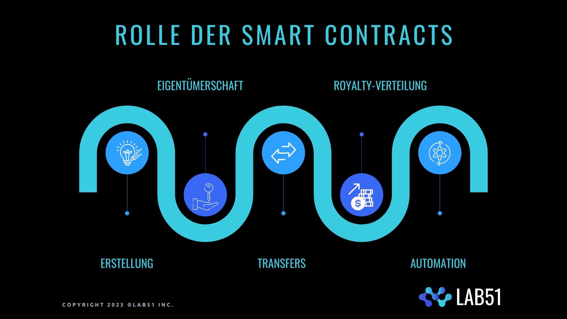 Smart contract