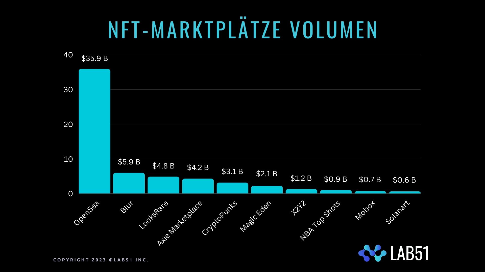 NFT marketplace valume