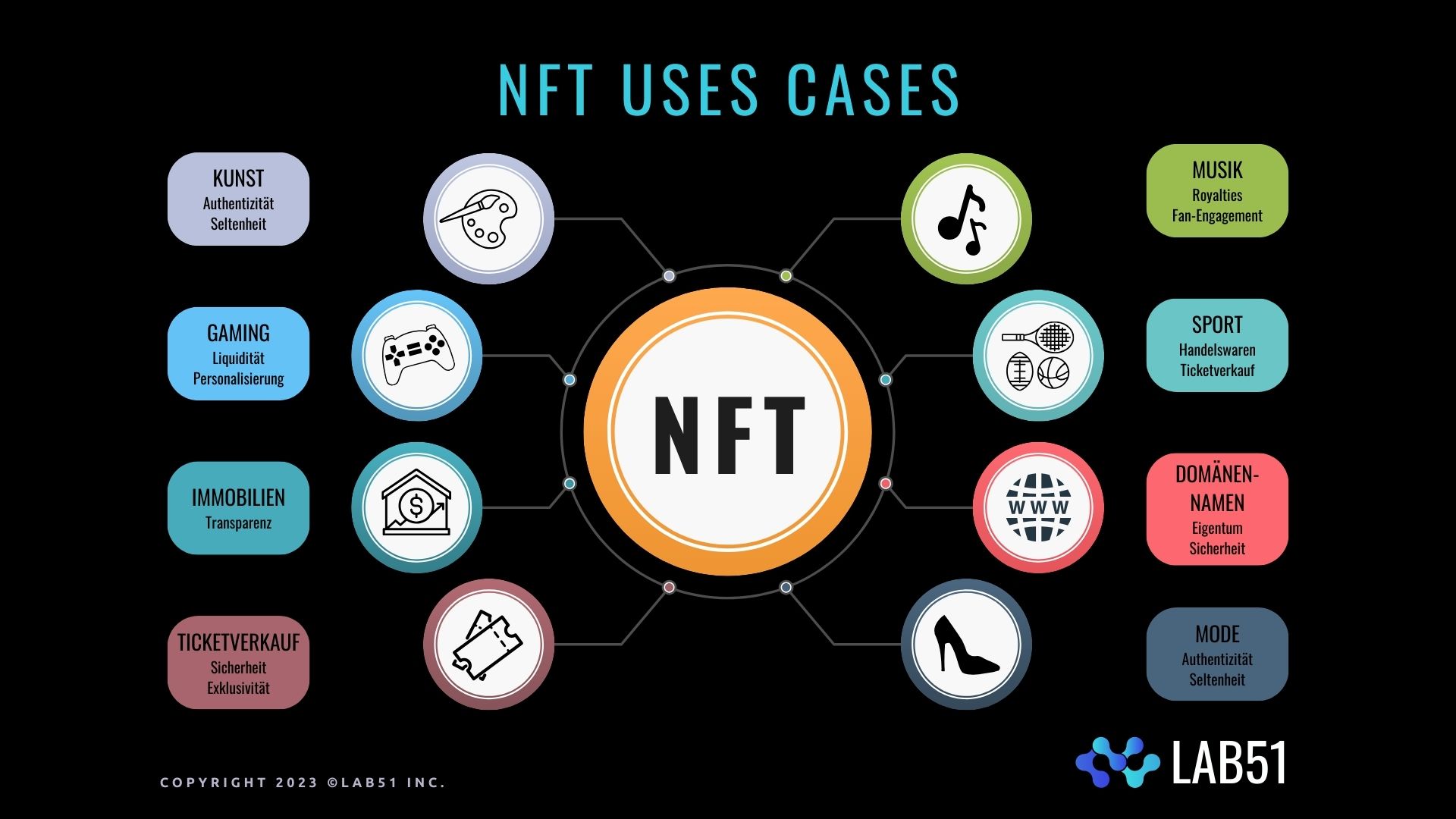 NFT use cases